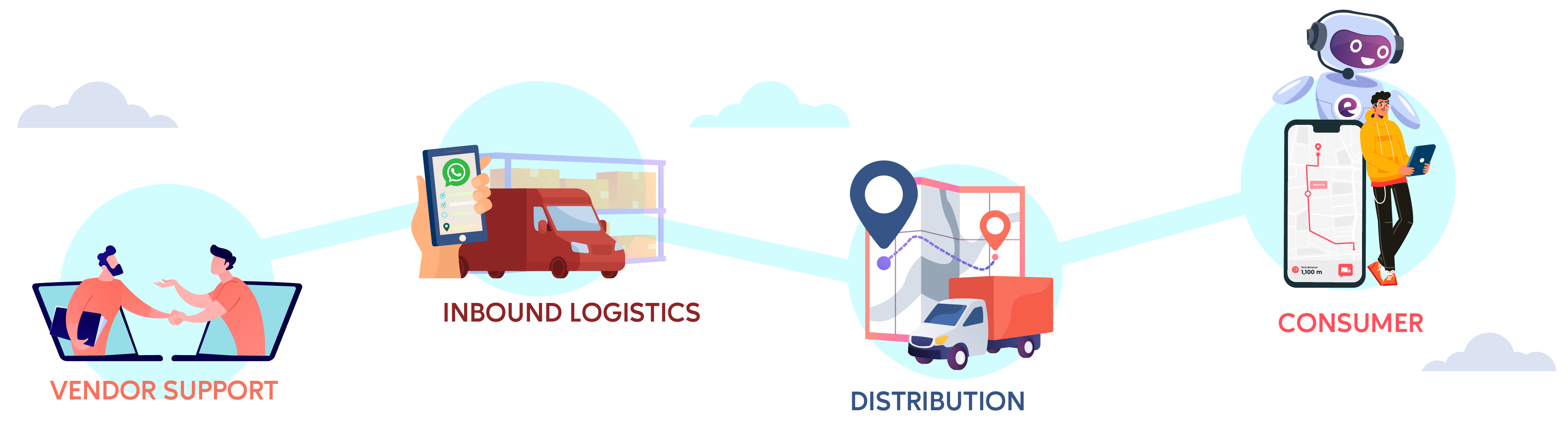 "logistic customer journey"
