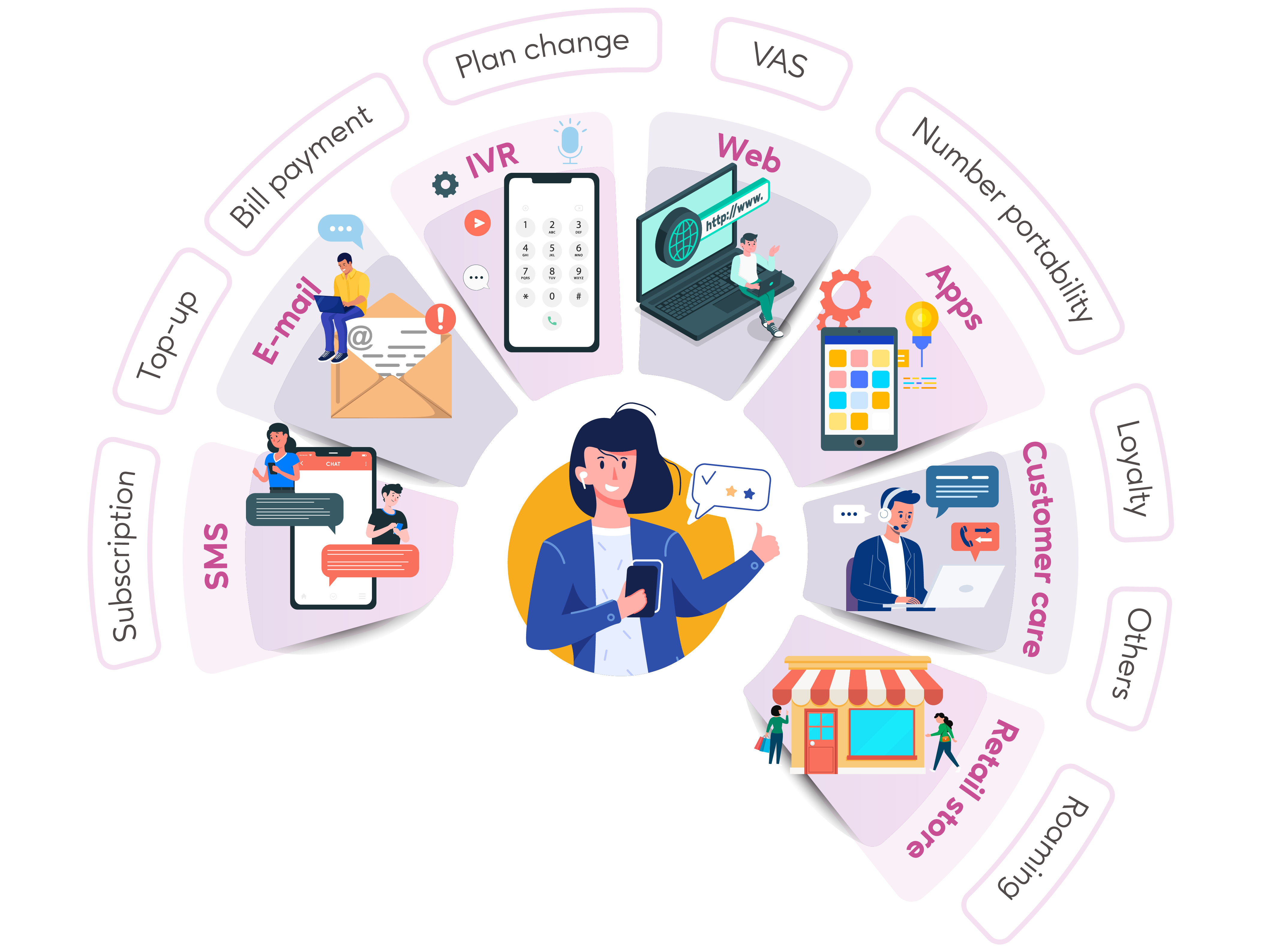 "Telecom Customer Journey"