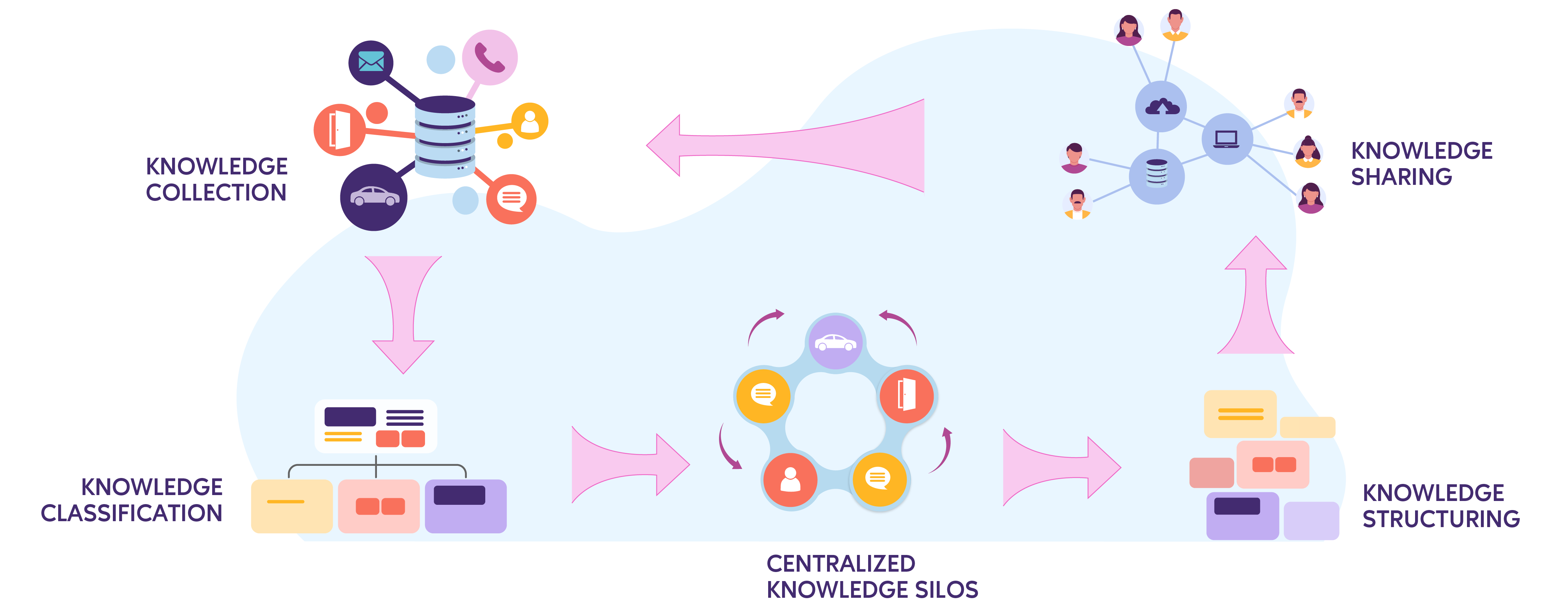 "knowledge management journey"